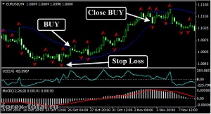 Долгосрочная торговая стратегия на индикаторах MACD, CCI и Parabolic SAR