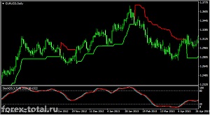 Долгосрочная торговая стратегия на индикаторах Stochastic Oscillator и Supertrend