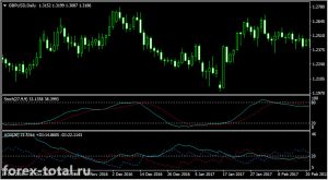 Долгосрочная торговая стратегия на индикаторах Stochastic и ADX