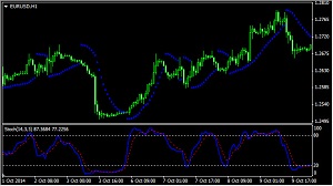 PSAR+Stochastic strategy