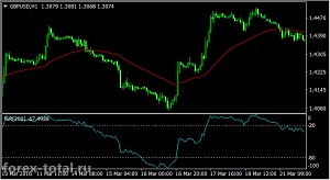 SMA+Williams Percent Range strategy