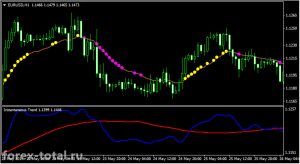 Трендовая торговая стратегия на индикаторах Instantaneous Trend и Var Mov Avg