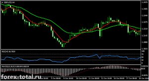 Торговая стратегия на индикаторах EMA, RSI и MACD