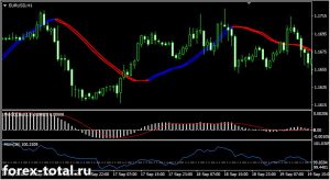 Трендовая стратегия на индикаторах MACD, Momentum и Triggerlines