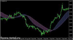 Торговая стратегия для начинающих на индикаторах 3-ma-buy-sell и dat-cloud-indicator