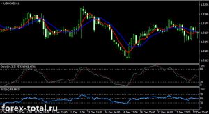 Трендовая стратегия на индикаторах SMA, RSI и Stochastic Oscillator