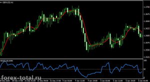 Торговая стратегия на индикаторах SMA5 и RSI5